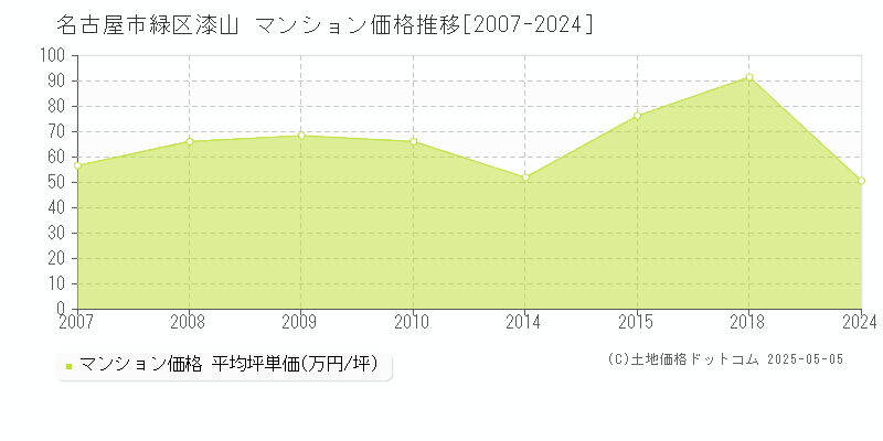 名古屋市緑区漆山のマンション取引事例推移グラフ 