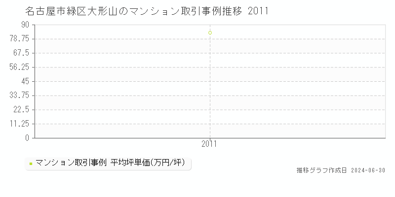 名古屋市緑区大形山のマンション取引事例推移グラフ 