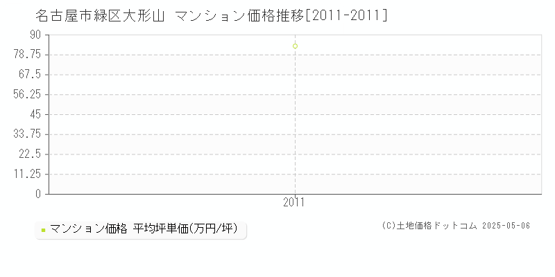 名古屋市緑区大形山のマンション取引事例推移グラフ 