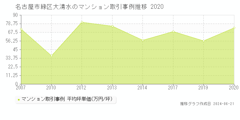 名古屋市緑区大清水のマンション取引事例推移グラフ 