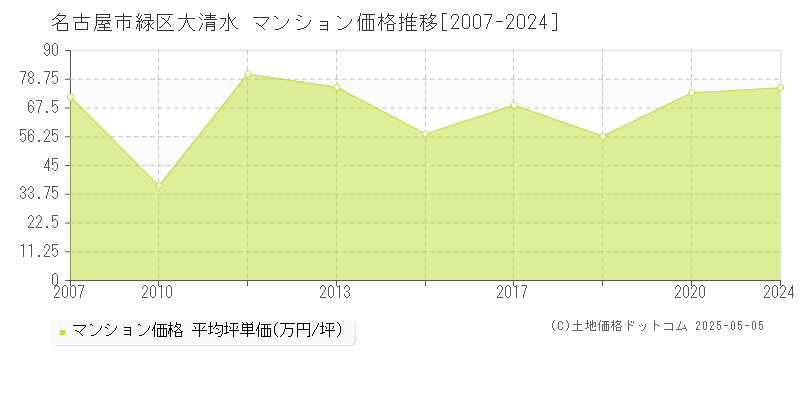 名古屋市緑区大清水のマンション取引事例推移グラフ 