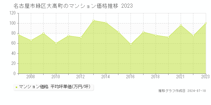 名古屋市緑区大高町のマンション価格推移グラフ 