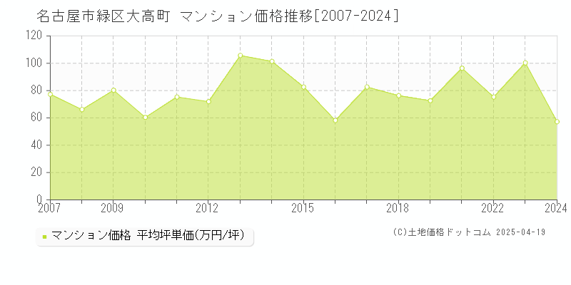 名古屋市緑区大高町のマンション価格推移グラフ 