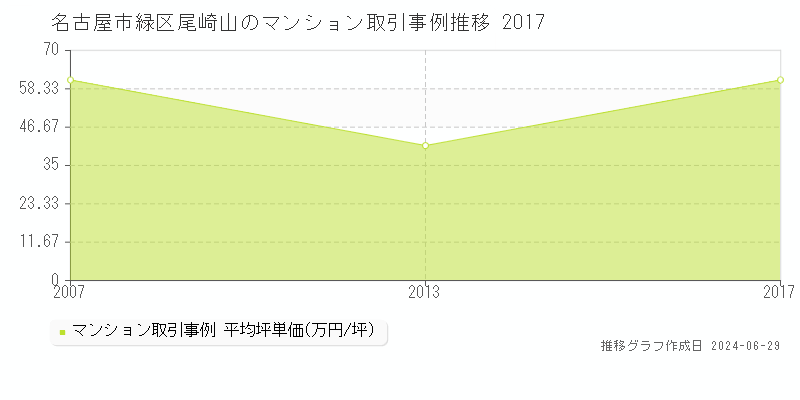 名古屋市緑区尾崎山のマンション取引事例推移グラフ 