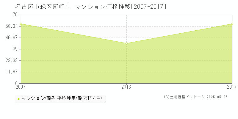 尾崎山(名古屋市緑区)のマンション価格推移グラフ(坪単価)[2007-2017年]