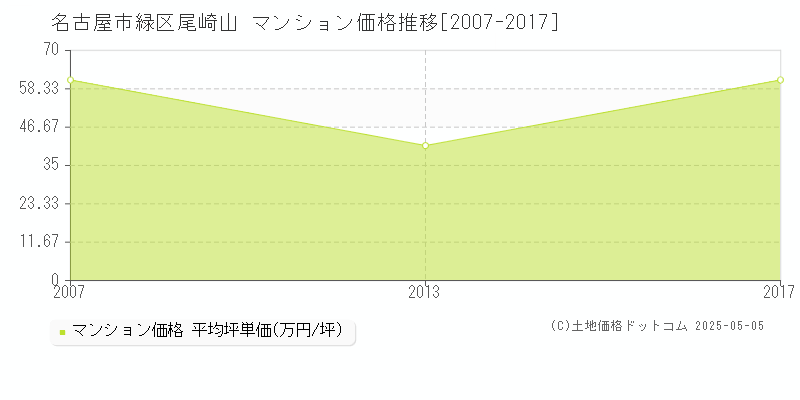 名古屋市緑区尾崎山のマンション取引事例推移グラフ 