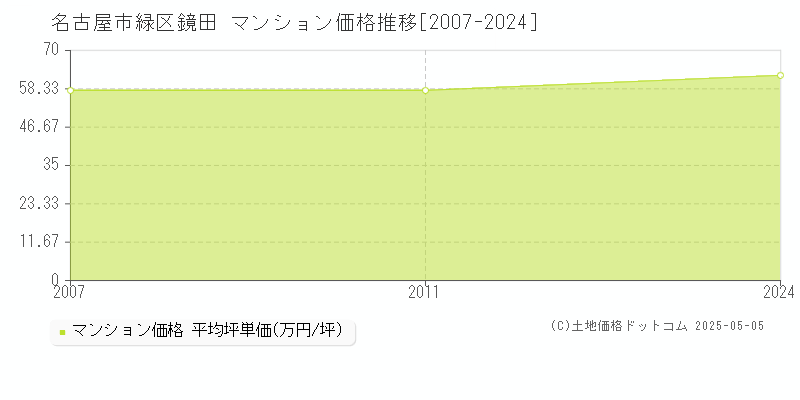 鏡田(名古屋市緑区)のマンション価格推移グラフ(坪単価)[2007-2024年]