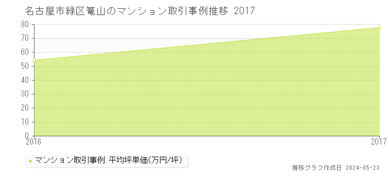 名古屋市緑区篭山のマンション価格推移グラフ 
