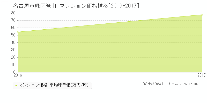 篭山(名古屋市緑区)のマンション価格推移グラフ(坪単価)[2016-2017年]