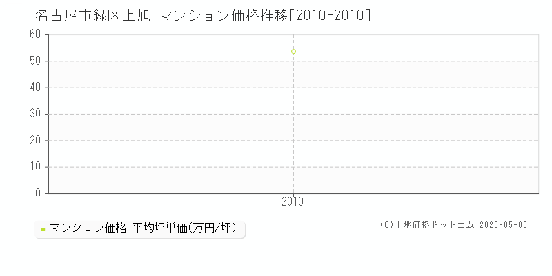 上旭(名古屋市緑区)のマンション価格推移グラフ(坪単価)[2010-2010年]