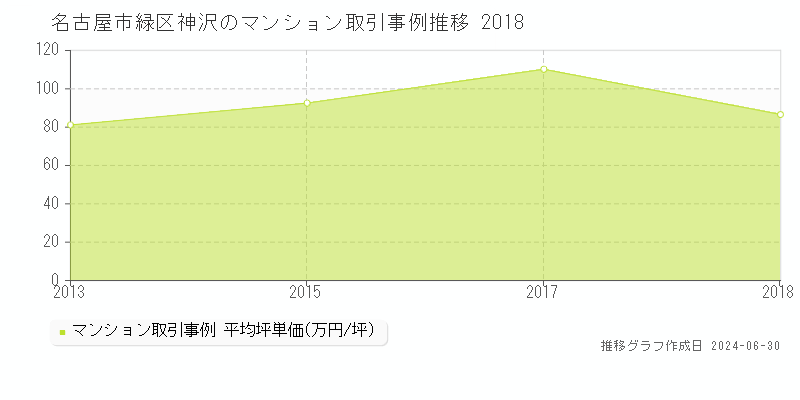 名古屋市緑区神沢のマンション取引事例推移グラフ 