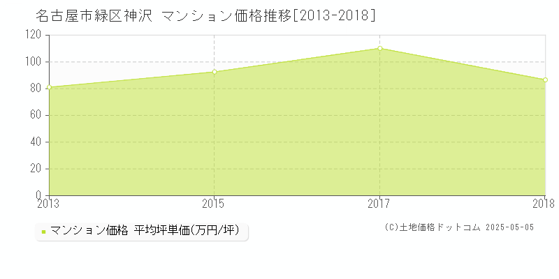 神沢(名古屋市緑区)のマンション価格推移グラフ(坪単価)[2013-2018年]