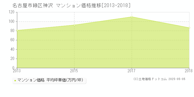 名古屋市緑区神沢のマンション取引事例推移グラフ 