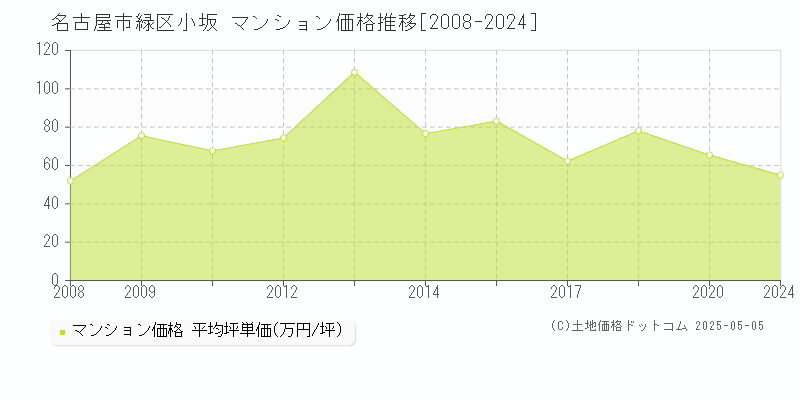小坂(名古屋市緑区)のマンション価格推移グラフ(坪単価)[2008-2024年]