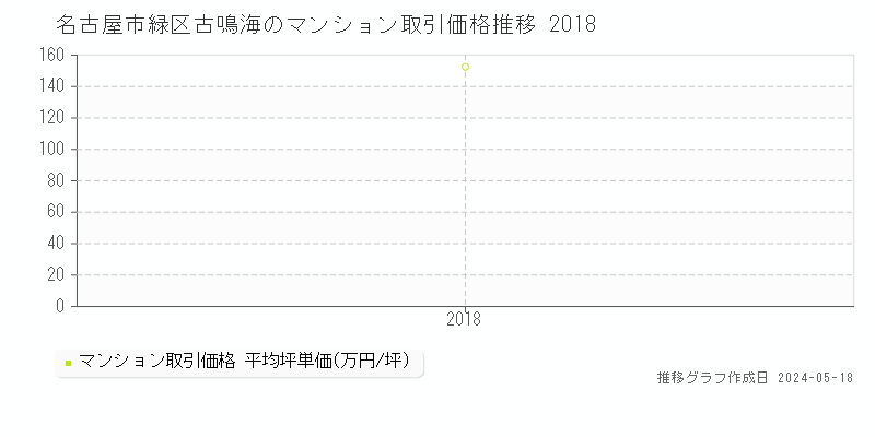名古屋市緑区古鳴海のマンション価格推移グラフ 