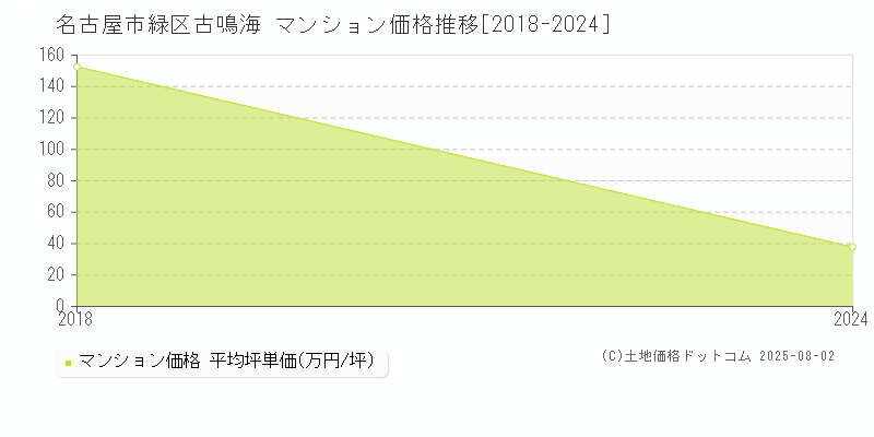 名古屋市緑区古鳴海のマンション価格推移グラフ 