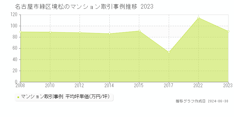 名古屋市緑区境松のマンション取引事例推移グラフ 