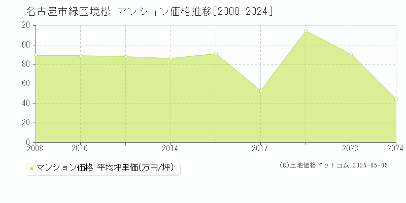 境松(名古屋市緑区)のマンション価格推移グラフ(坪単価)[2008-2024年]