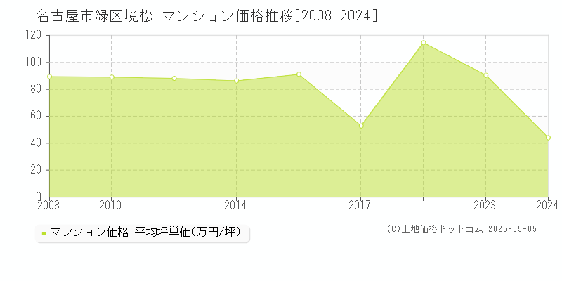 名古屋市緑区境松のマンション取引事例推移グラフ 