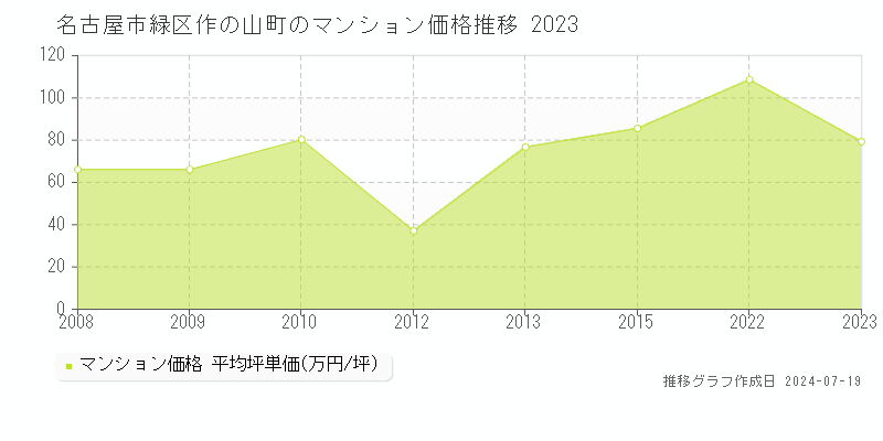 名古屋市緑区作の山町のマンション価格推移グラフ 