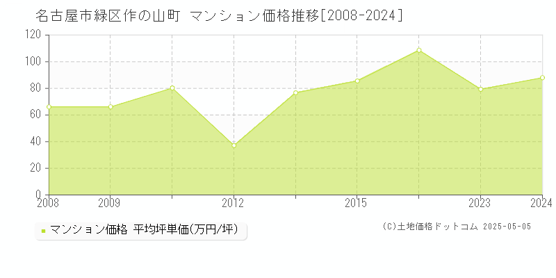 作の山町(名古屋市緑区)のマンション価格推移グラフ(坪単価)[2008-2024年]