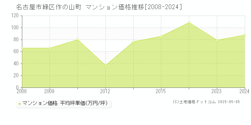 名古屋市緑区作の山町のマンション価格推移グラフ 