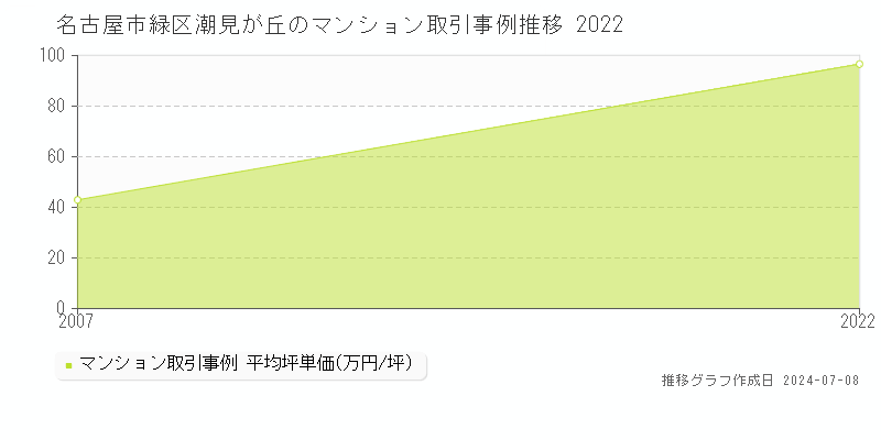 名古屋市緑区潮見が丘のマンション価格推移グラフ 