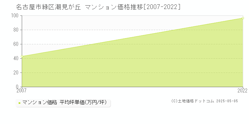潮見が丘(名古屋市緑区)のマンション価格推移グラフ(坪単価)[2007-2022年]