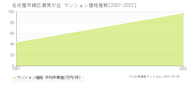 名古屋市緑区潮見が丘のマンション価格推移グラフ 