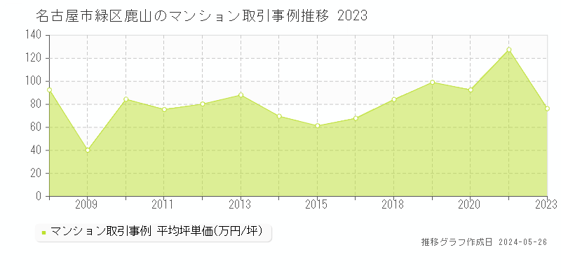 名古屋市緑区鹿山のマンション価格推移グラフ 