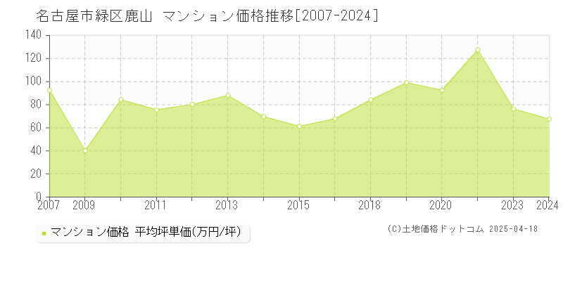 名古屋市緑区鹿山のマンション価格推移グラフ 