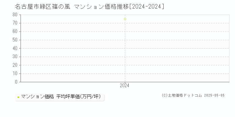 篠の風(名古屋市緑区)のマンション価格推移グラフ(坪単価)[2024-2024年]