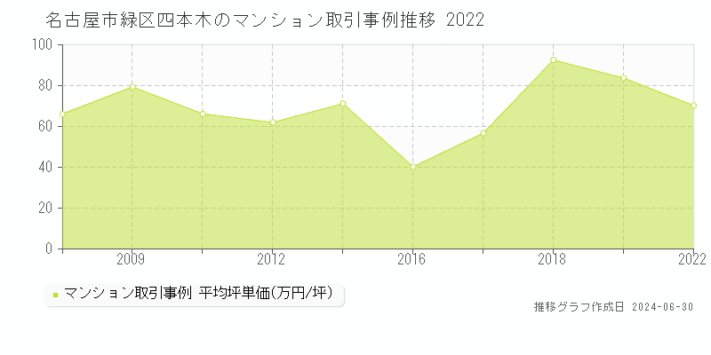 名古屋市緑区四本木のマンション取引事例推移グラフ 