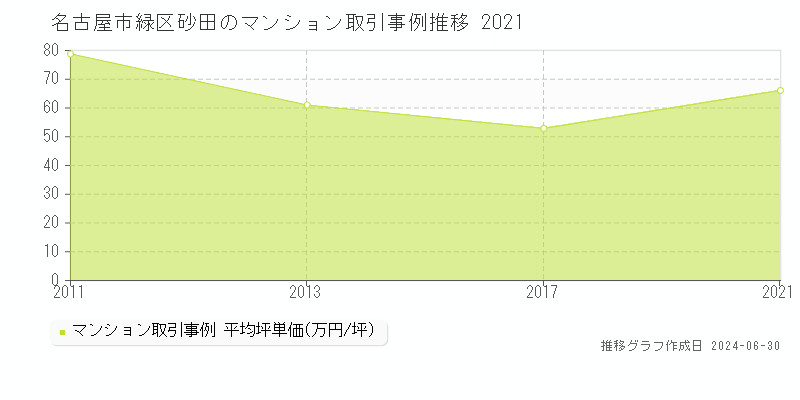名古屋市緑区砂田のマンション取引事例推移グラフ 