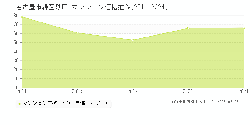 砂田(名古屋市緑区)のマンション価格推移グラフ(坪単価)[2011-2024年]