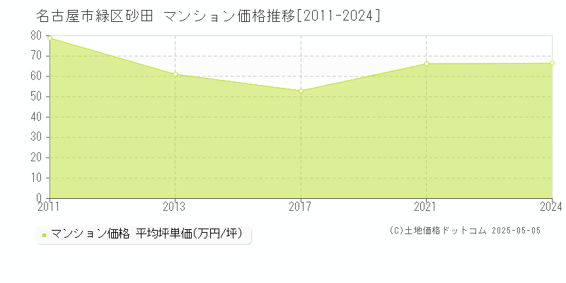 名古屋市緑区砂田のマンション取引事例推移グラフ 