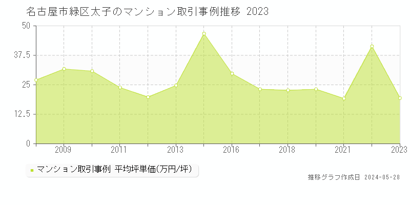 名古屋市緑区太子のマンション価格推移グラフ 
