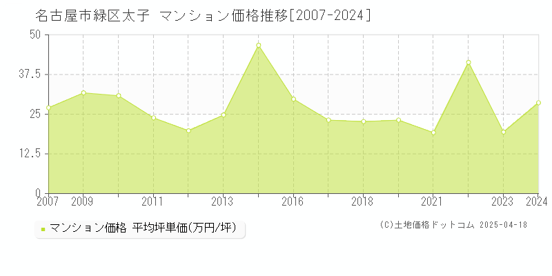 名古屋市緑区太子のマンション価格推移グラフ 