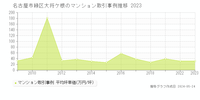 名古屋市緑区大将ケ根のマンション取引事例推移グラフ 