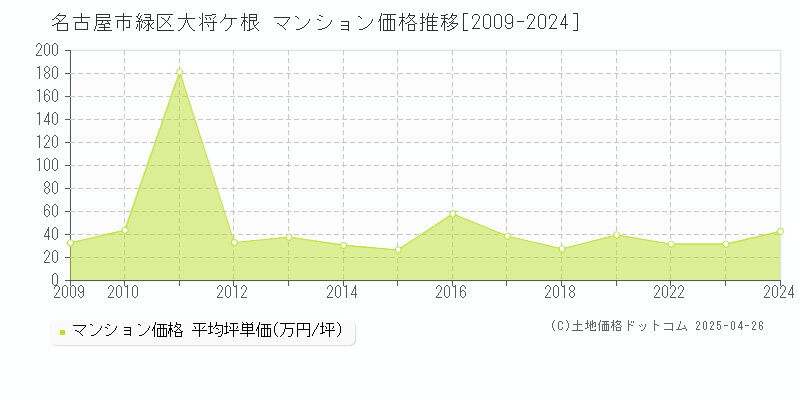 名古屋市緑区大将ケ根のマンション取引事例推移グラフ 