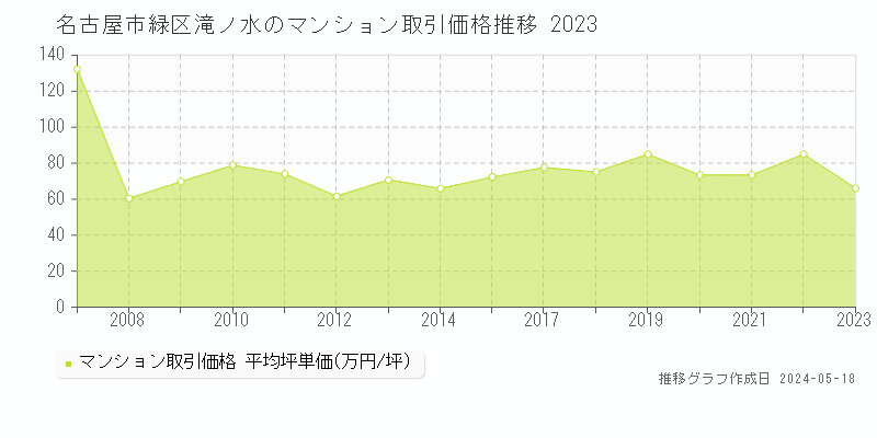 名古屋市緑区滝ノ水のマンション価格推移グラフ 