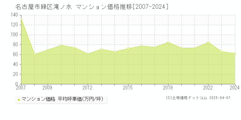 名古屋市緑区滝ノ水のマンション価格推移グラフ 