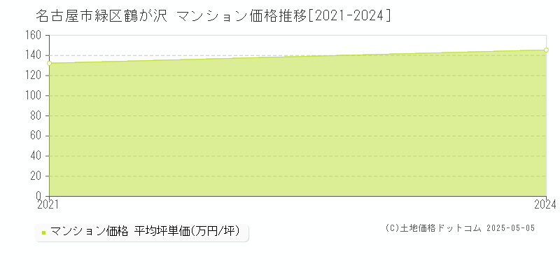 鶴が沢(名古屋市緑区)のマンション価格推移グラフ(坪単価)[2021-2024年]