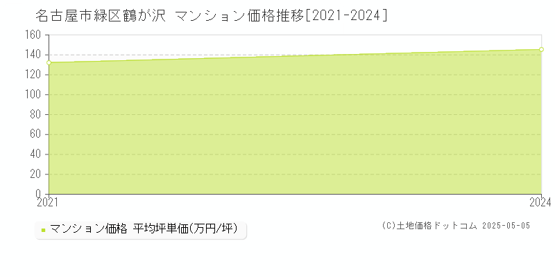 名古屋市緑区鶴が沢のマンション取引事例推移グラフ 