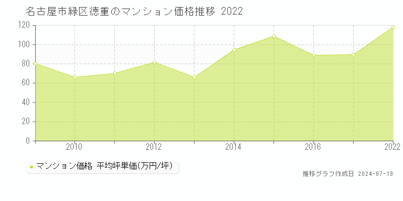 名古屋市緑区徳重のマンション価格推移グラフ 