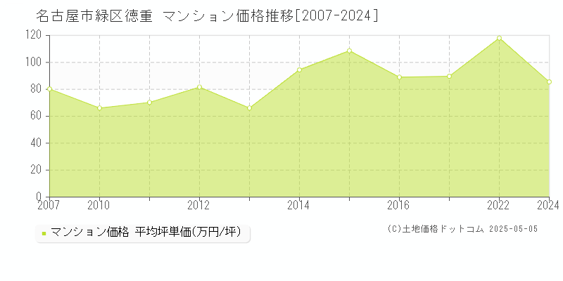 徳重(名古屋市緑区)のマンション価格推移グラフ(坪単価)[2007-2024年]