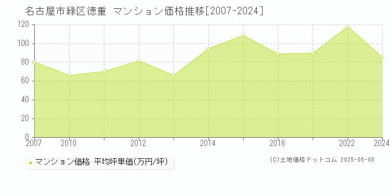 名古屋市緑区徳重のマンション価格推移グラフ 