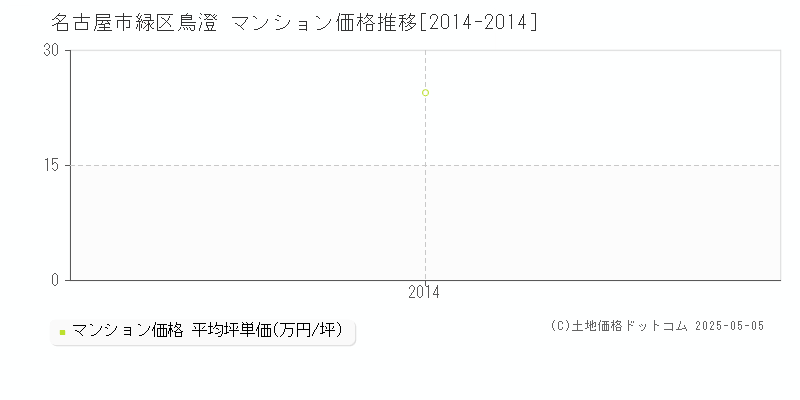 鳥澄(名古屋市緑区)のマンション価格推移グラフ(坪単価)[2014-2014年]