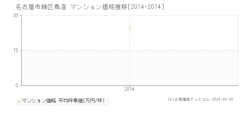 名古屋市緑区鳥澄のマンション価格推移グラフ 