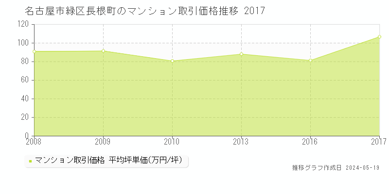 名古屋市緑区長根町のマンション価格推移グラフ 